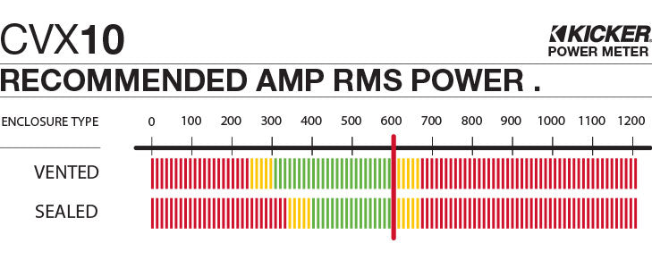 Graph showing recommended amplifier power is 600 watts RMS for the CVX10.