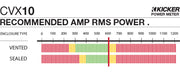 Graph showing recommended amplifier power is 600 watts RMS for the CVX10.
