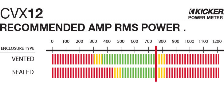 Graph showing recommended amplifier power is 750 watts RMS for the CVX12.