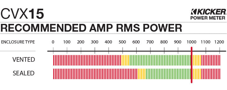 Graph showing recommended amplifier power is 1000 watts RMS for the CVX15.