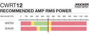 Graph showing recommended amplifier power is 500 watts RMS for the CWRT12.