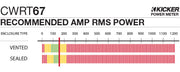 Graph showing recommended amplifier power is 150 watts RMS for the CWRT67.