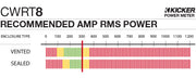 Graph showing recommended amplifier power is 300 watts RMS for the CWRT8.