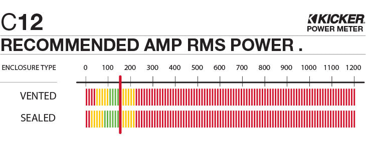 Graph showing recommended amplifier power is 150 watts RMS for the C12.
