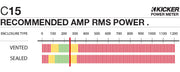 Graph showing recommended amplifier power is 250 watts RMS for the C15.