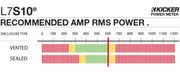 Graph showing recommended amplifier power is 600 watts RMS for the L7S10.
