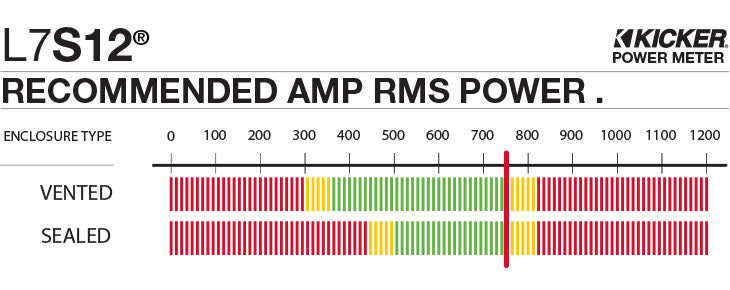 Graph showing recommended amplifier power is 750 watts RMS for the L7S12.