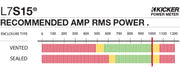 Graph showing recommended amplifier power is 1000 watts RMS for the L7S15.