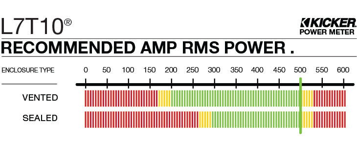 Graph showing recommended amplifier power is 500 watts RMS for the L7T10.