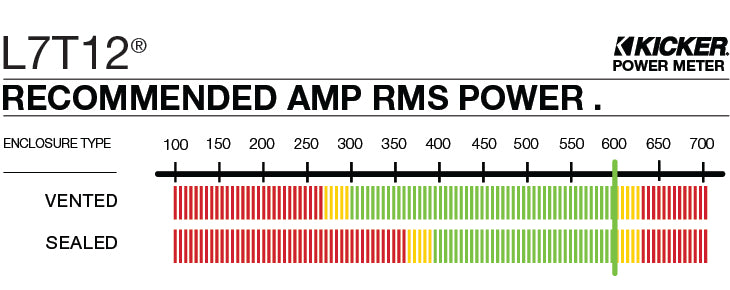 Graph showing recommended amplifier power is 600 watts RMS for the L7T12.