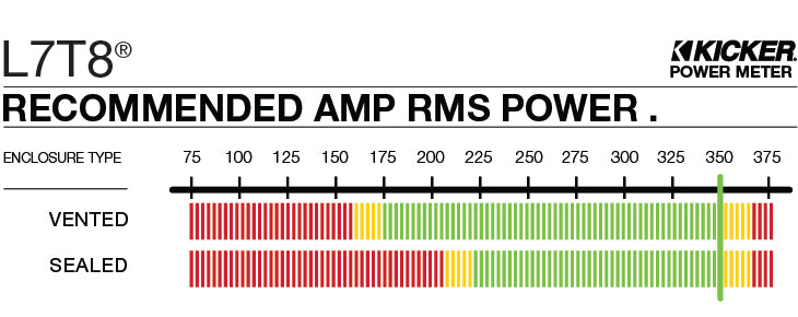 Graph showing recommended amplifier power is 350 watts RMS for the L7T8.