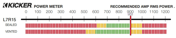 Graph showing recommended amplifier power is 900 watts RMS for the L7R15.