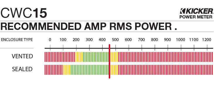 Graph showing recommended amplifier power is 450 watts RMS for the CWC15.