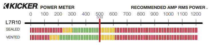 Graph showing recommended amplifier power is 500 watts RMS for the L7R10.